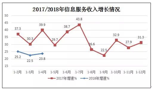 前4月我国规上互联网企业业务收入达2649亿元，同比增长24.9% 信息服务业务成主要驱动力
