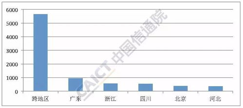 2018年6月国内增值电信业务许可情况概览 聚焦移动网信息服务业务