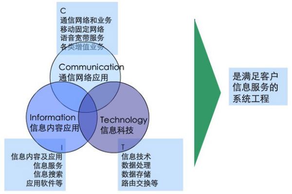 解析ICT业务与信息服务业务 概念、差异与融合趋势